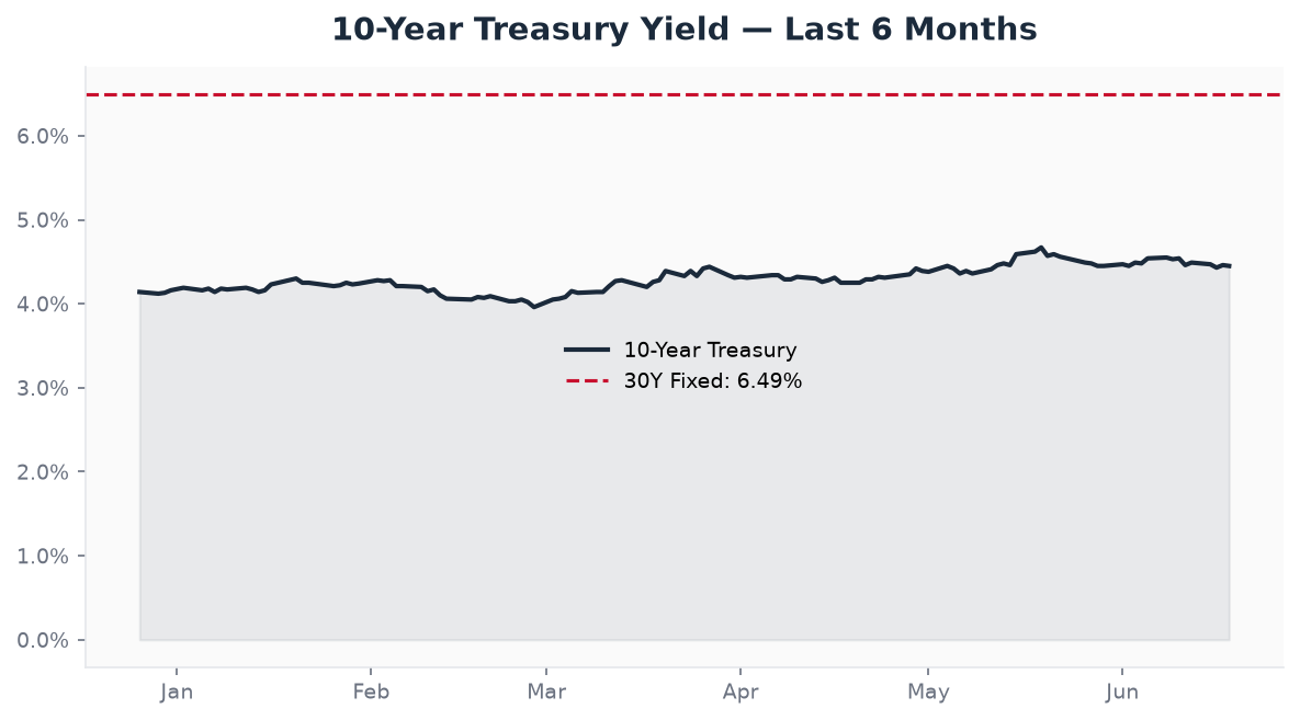 10-Year Treasury Yield Chart - Last 6 Months