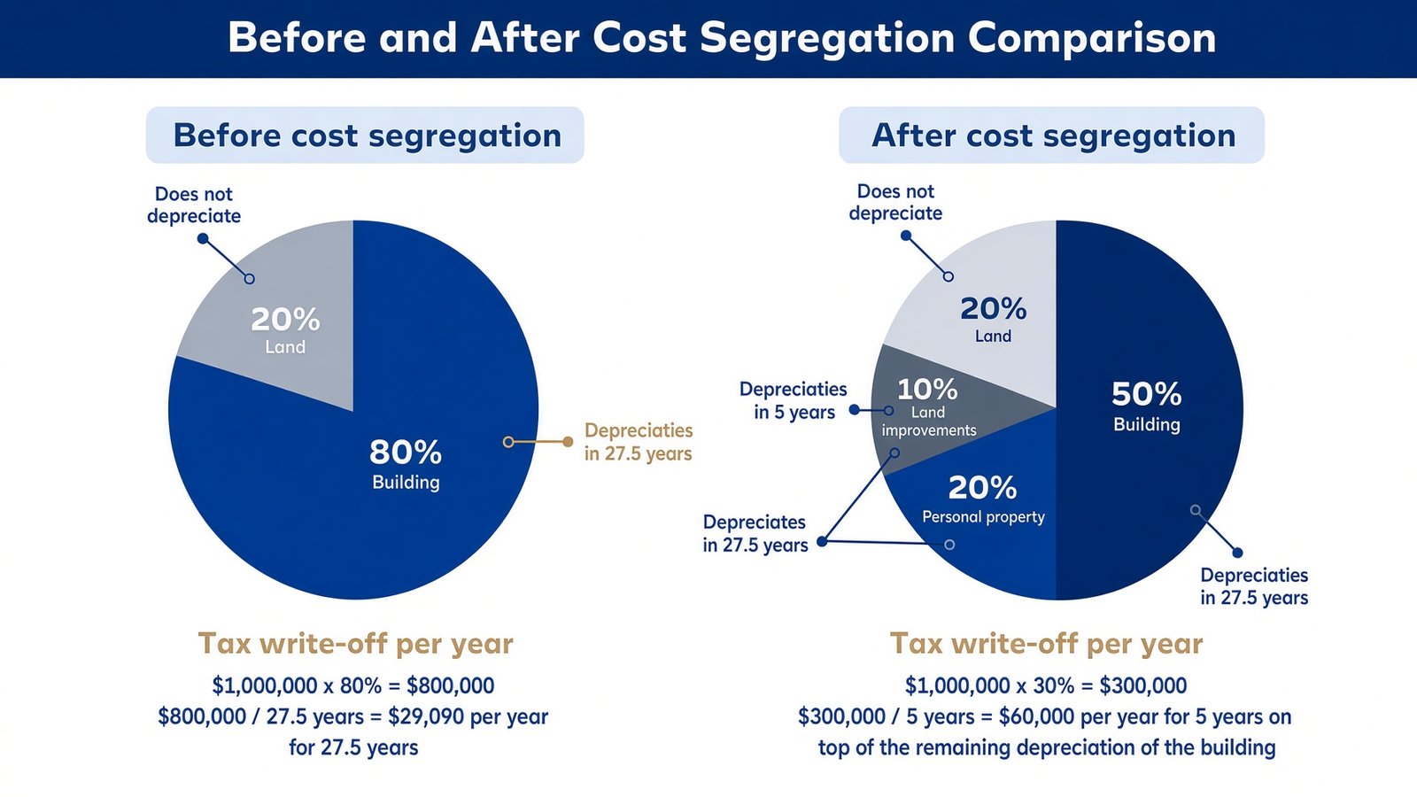 Cost segregation accelerated depreciation chart — comparison of standard vs accelerated depreciation over time